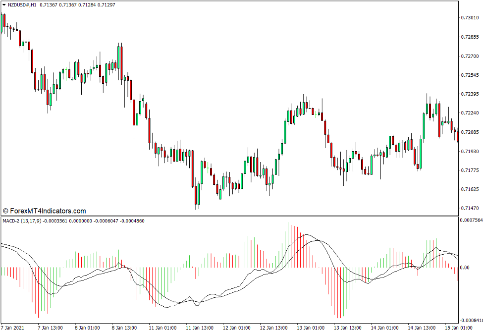 شاخص MACD 2 برای MT4