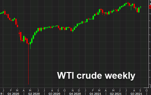نفت 1 درصد در روز سقوط می کند اما به افزایش هفتگی خود ادامه می دهد.  بعدش چی میشه