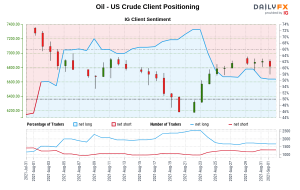 نفت – احساس مشتری مشتری IG ایالات متحده: داده های ما نشان می دهد معامله گران در حال حاضر خالص نفت هستند – نفت خام آمریکا برای اولین بار از 02 اوت 2021 هنگامی که نفت