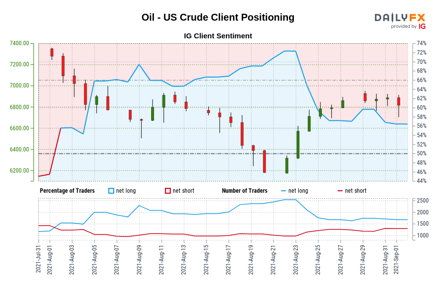نفت - موقعیت یابی مشتریان خام آمریکا