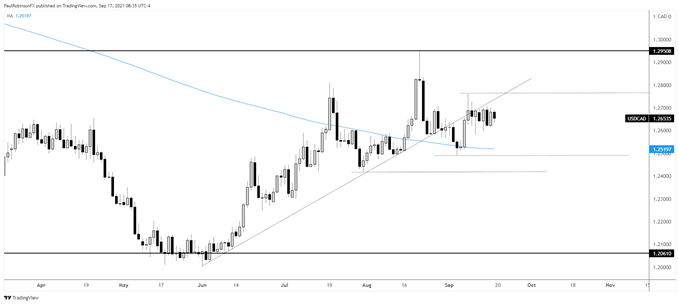 نمودار روزانه usdcad