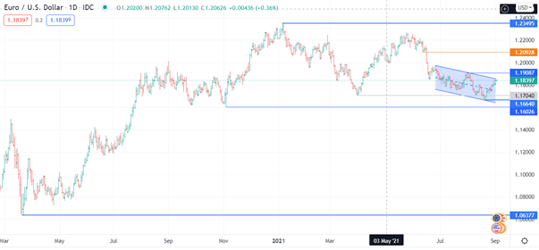 EUR/USD ، EUR/AUD ، EUR/NZD تجزیه و تحلیل: پایین ، بالا یا پهلو برای یورو؟