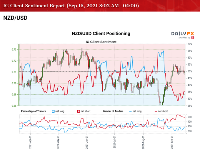 تصویر احساس مشتری IG برای نرخ NZD/USD