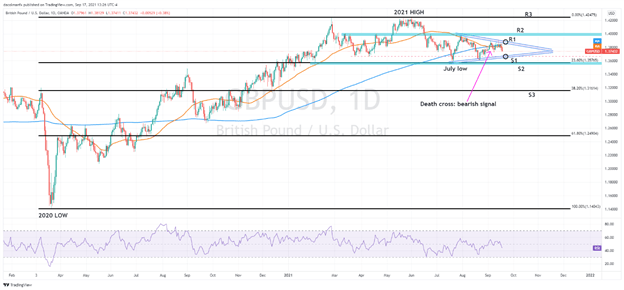نمودار GBP/USD