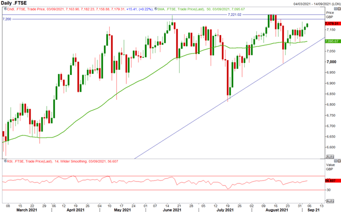 نمودار FTSE 100