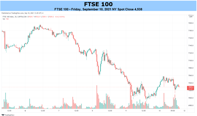 نمودار FTSE 100