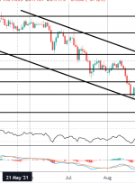 کانون توجه بازار: شکست کانال تهدیدآمیز AUDJPY