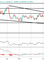 کانون توجه بازار: فرصت های صعودی GBPCHF