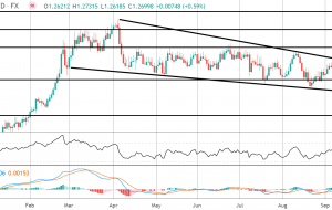 کانون توجه بازار: فرصت های صعودی GBPCHF