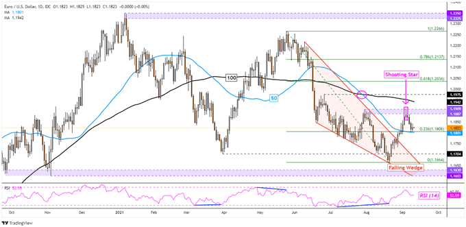 نمودار EUR/USD