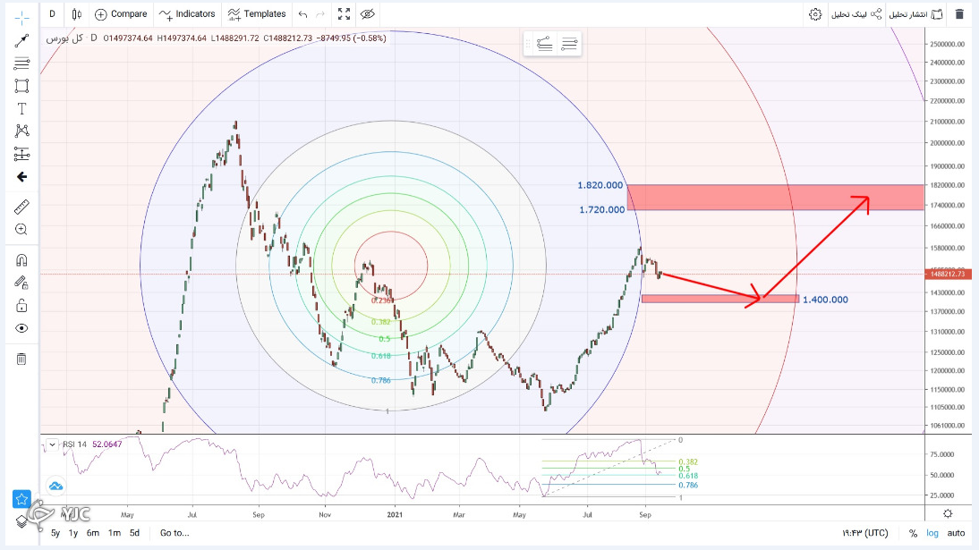 کف اصلاحی بورس چه شاخصی است؟