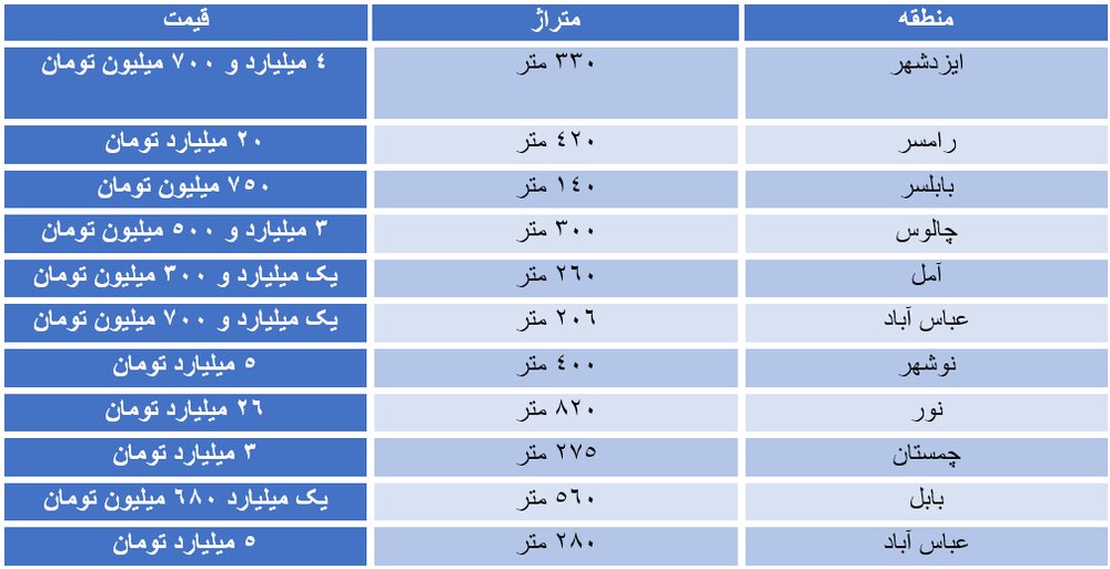 گزارشی از وضعیت بازار ویلا در شمال /قیمت‌های عجیب ویلاهای شهرکی در ایران 