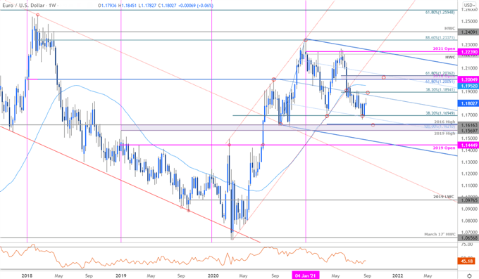 نمودار قیمت یورو - EUR/USD هفتگی - یورو در برابر دلار آمریکا چشم انداز تجارت - فنی Foreacst