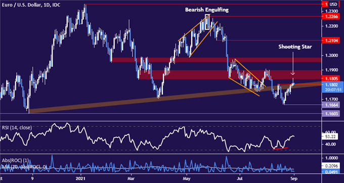 یورو ، دلار آمریکا ، EURUSD ، نمودار EUR/USD