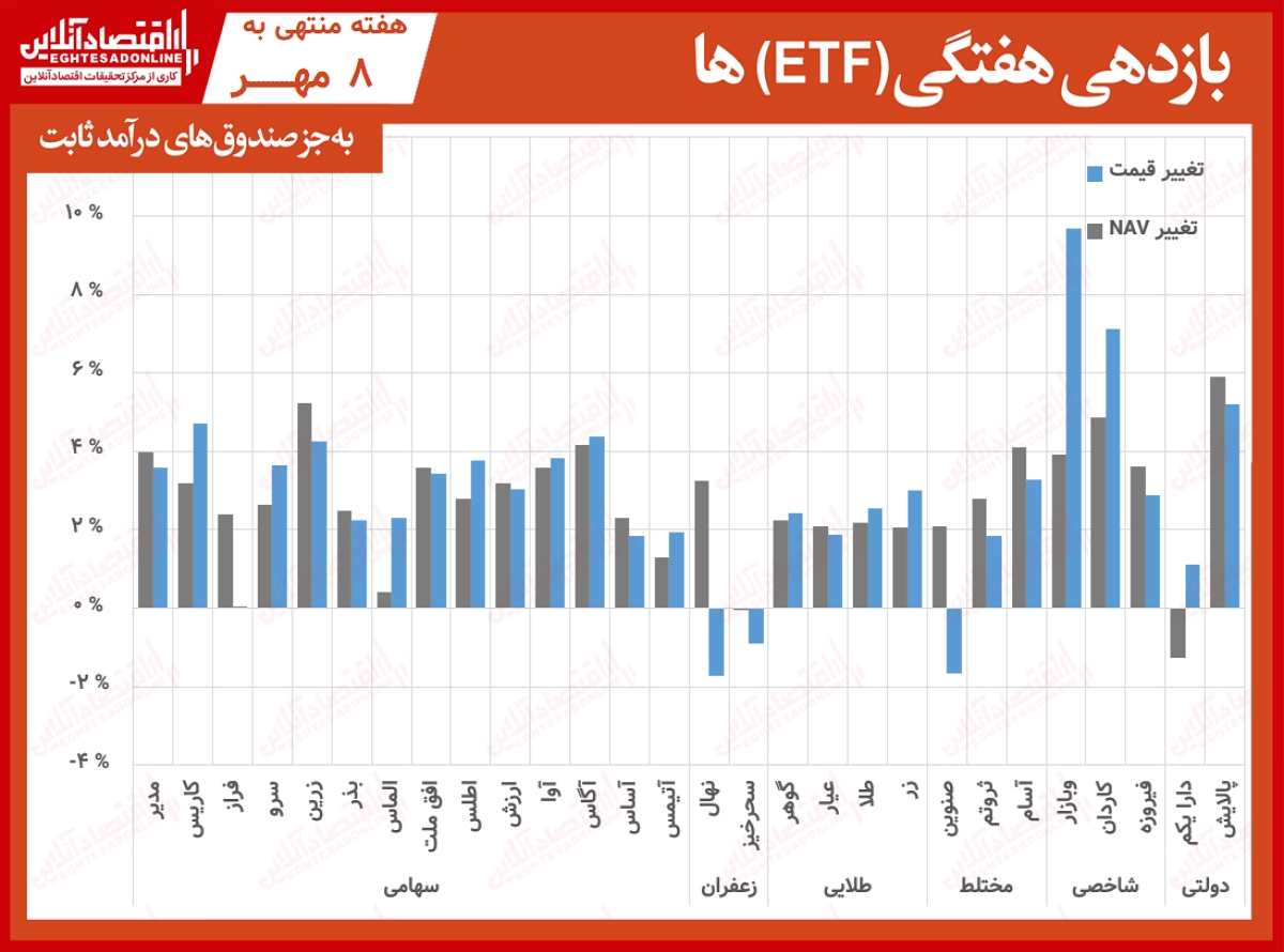 بازدهی هفتگی صندوق‌ها 00.07.08