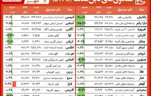 مقایسه صندوق‌ های سرمایه‌ گذاری قابل معامله / ورق برای صندوق‌ های زعفرانی و صنوین برگشت