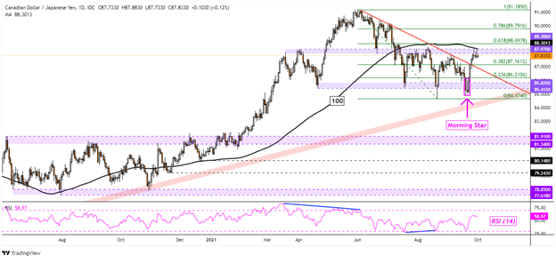 چشم انداز دلار کانادا: سقف چشم USD/CAD ، CAD/JPY.  کفپوش صورت AUD/CAD ، EUR/CAD