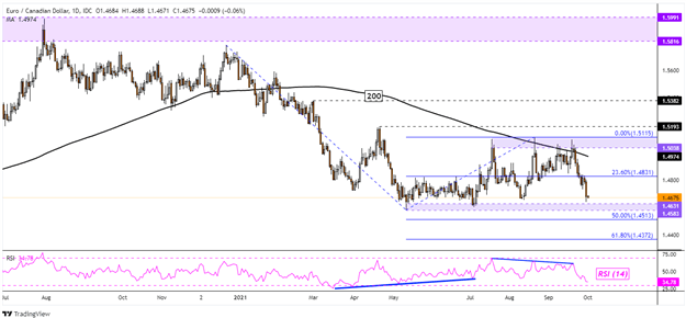 چشم انداز دلار کانادا: سقف چشم USD/CAD ، CAD/JPY.  کفپوش صورت AUD/CAD ، EUR/CAD