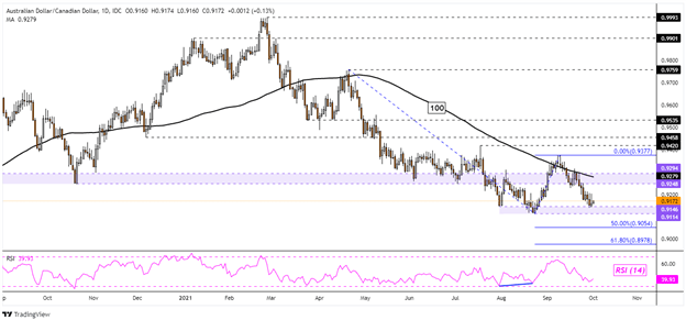 چشم انداز دلار کانادا: سقف چشم USD/CAD ، CAD/JPY.  کفپوش صورت AUD/CAD ، EUR/CAD