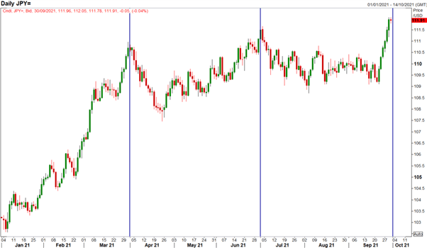 آسیب فنی S & P 500 در میان وخامت احساسات ، اسلایدهای USD/JPY