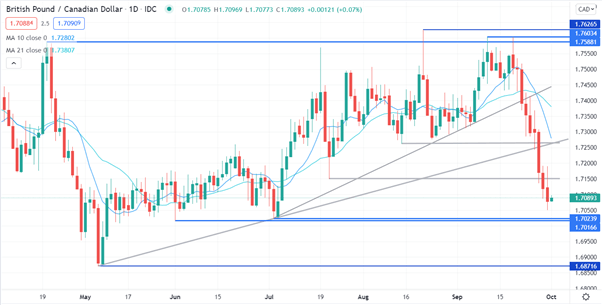 نمودار GBP/CAD