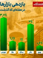 بازدهی مثبت همه بازارهای دارایی در هفته اول مهر / بورس صدرنشین جدول شد