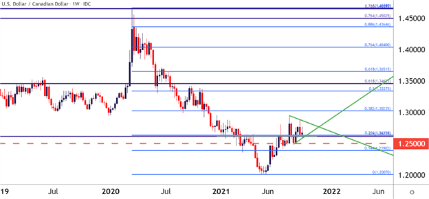 تنظیمات قیمت دلار آمریکا برای Q4: EUR/USD ، USD/CAD ، USD/JPY