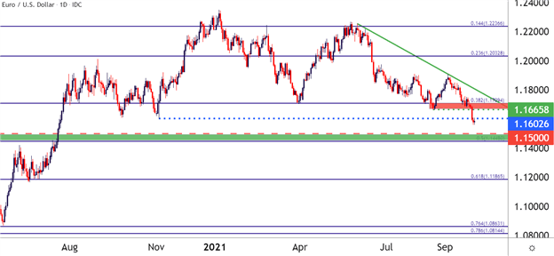 تنظیمات قیمت دلار آمریکا برای Q4: EUR/USD ، USD/CAD ، USD/JPY