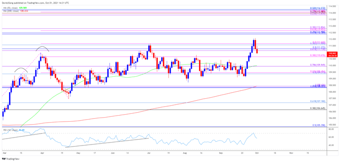 تصویر نمودار نرخ USD/JPY روزانه