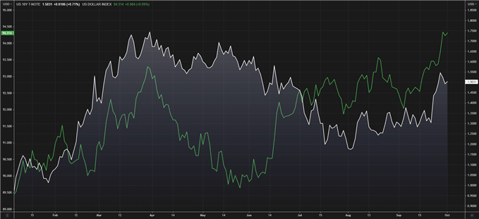 US 10Y GREASIES VS DOLLAR INDEX DXY