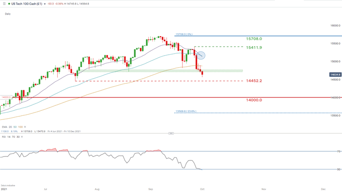 نمودار روزانه NASDAQ 100