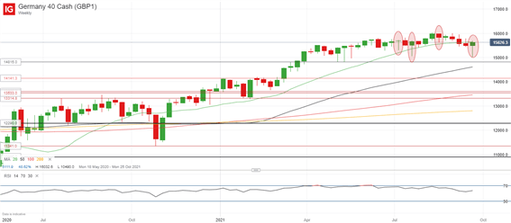 نمودار DAX 40