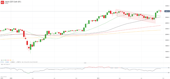 نمودار Nikkei 225