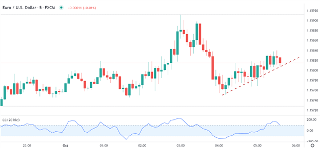 CPI منطقه یورو: CPI یورو 