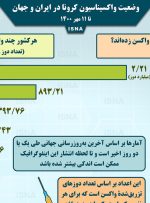 اینفوگرافیک / واکسیناسیون کرونا در ایران و جهان تا ۱۱ مهر