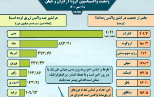 اینفوگرافیک / واکسیناسیون کرونا در ایران و جهان تا ۱۱ مهر