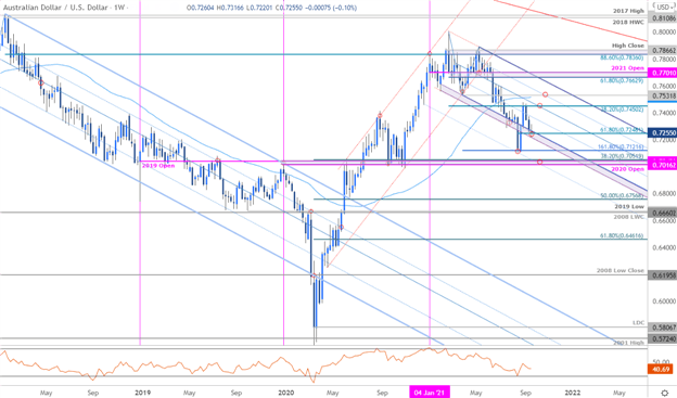 نمودار AUD/USD