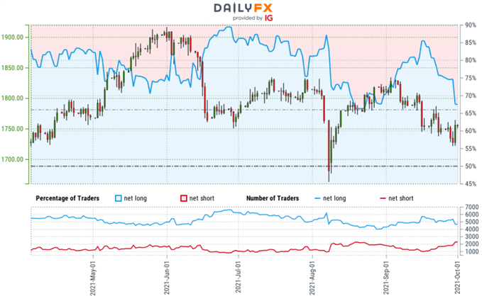 احساس معامله گر طلا - نمودار قیمت XAU/USD - موقعیت یابی خرده فروشی GLD - چشم انداز فنی GC