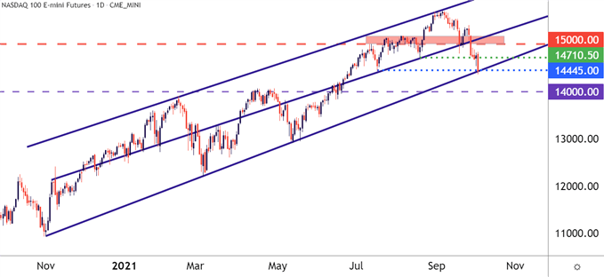 نمودار قیمت Nasdaq 100