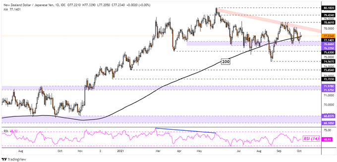 دلار نیوزلند به سمت پایین متمایل می شود: NZD/USD ، NZD/JPY ، NZD/CAD ، NZD/CHF 