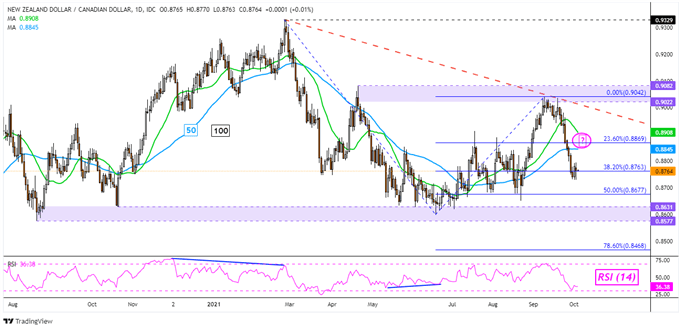 دلار نیوزلند به سمت پایین متمایل می شود: NZD/USD ، NZD/JPY ، NZD/CAD ، NZD/CHF 