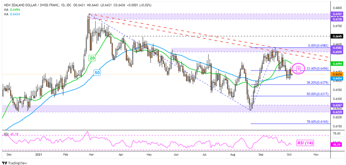 دلار نیوزلند به سمت پایین متمایل می شود: NZD/USD ، NZD/JPY ، NZD/CAD ، NZD/CHF 