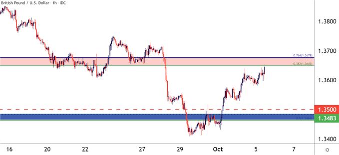 نمودار قیمت GBPUSD ساعتی