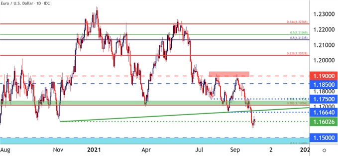 نمودار قیمت EURUSD روزانه