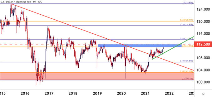 نمودار قیمت USDJPY هفتگی