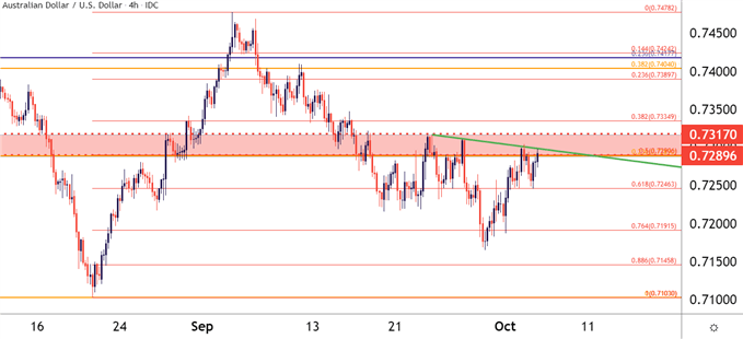 نمودار قیمت چهار ساعته AUDUSD