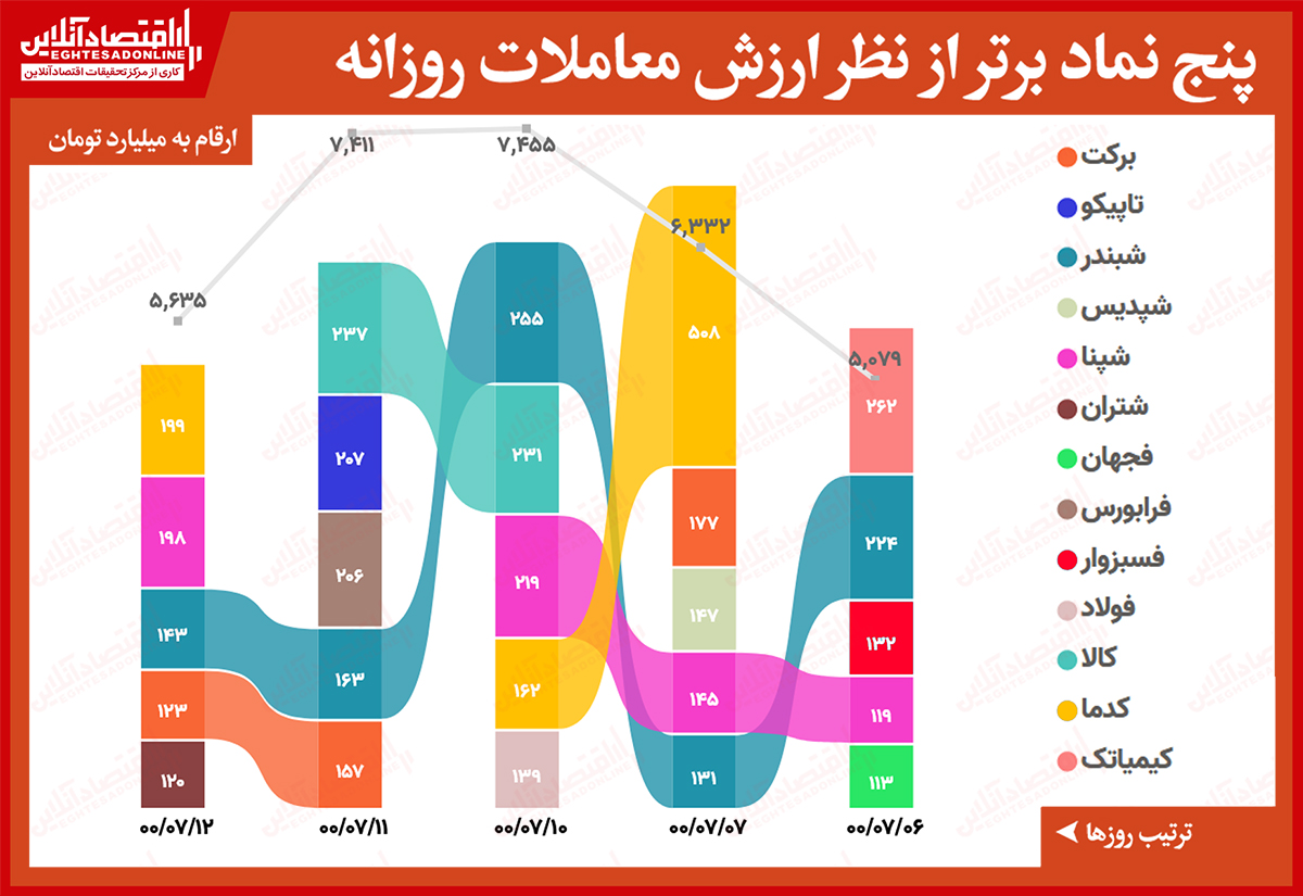 رتبه بندی ارزش معاملات 00.07.12.gif