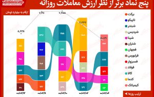 بیشترین ارزش معاملات سهام (۱۲ مهر)/ افت محسوس ارزش کل معاملات همراه با صدرنشینی کدما