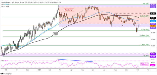 چشم انداز پوند انگلیس: GBP/USD ، GBP/JPY ممکن است به عنوان فروشندگان خرده فروشی به تدریج افزایش یابد