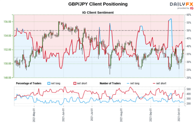 چشم انداز پوند انگلیس: GBP/USD ، GBP/JPY ممکن است به عنوان فروشندگان خرده فروشی به تدریج افزایش یابد